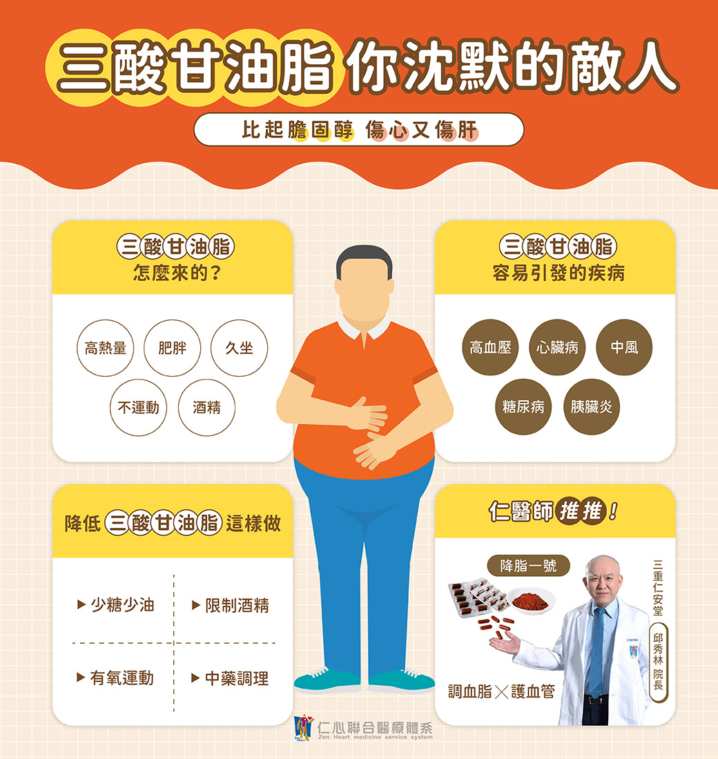 中醫師解說三酸甘油脂是沉默的健康敵人,比膽固醇更傷心肝,指出高熱量飲食、肥胖、久坐、不運動與酒精攝取為其成因,並可能引發高血壓、心臟病、中風、糖尿病與胰臟炎等疾病,建議透過少糖少油、限制酒精、有氧運動及中藥調理(降脂一號),來降低三酸甘油脂並保護血管健康。